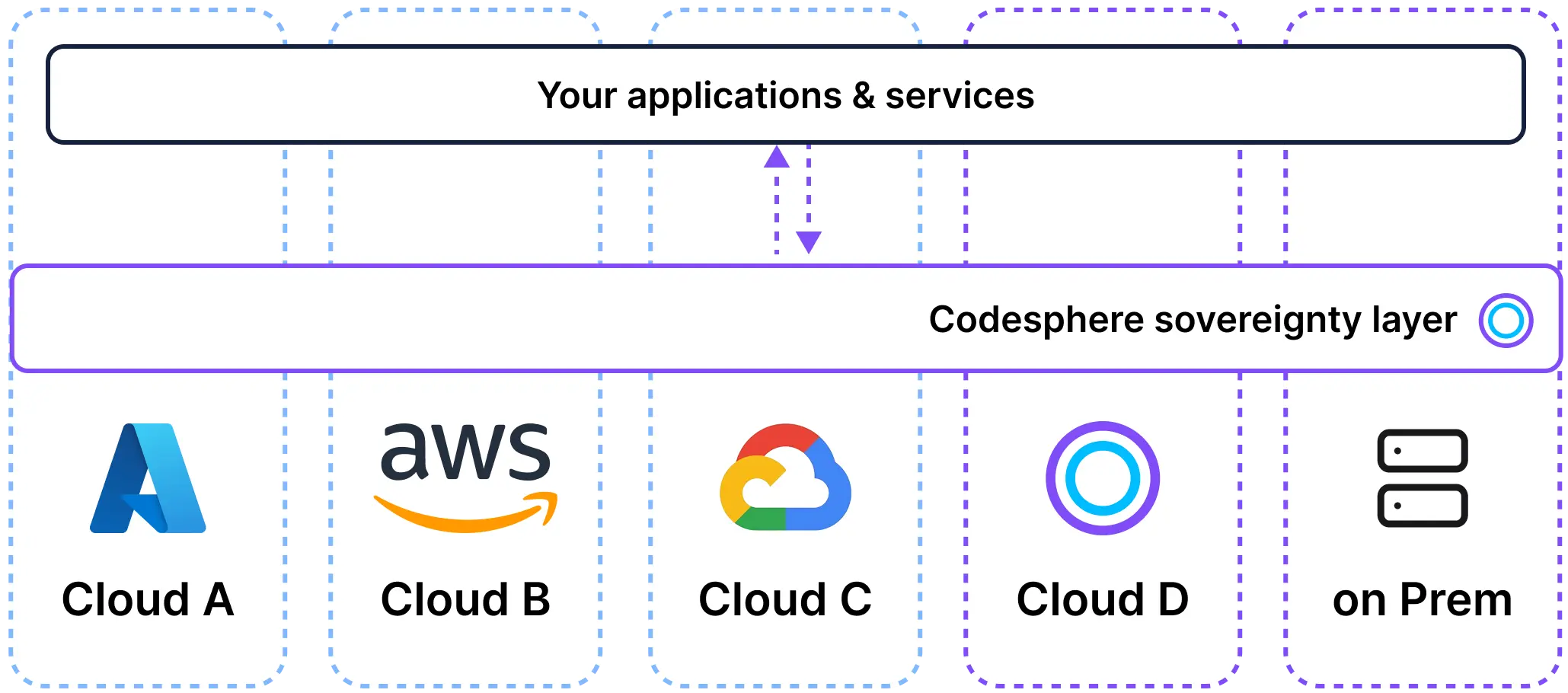 Codesphere sovereignty layer